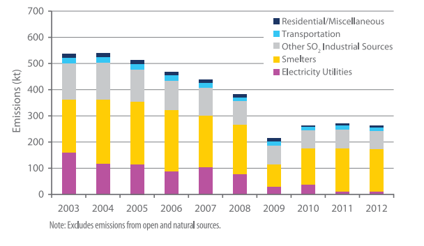 Figure 1: Annual SO2 Emissons by Sector, Ontario (OMOECC)