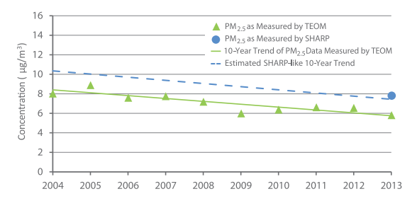Figure 3: annual air levels of fine particulate matter in Ontario, 2004-2013