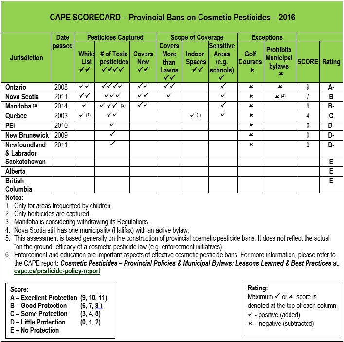 Pesticides scorecard