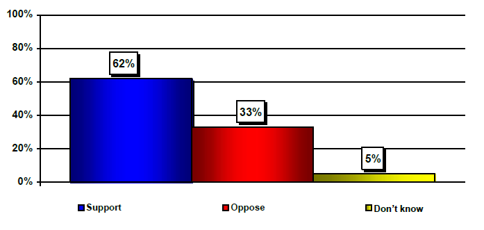 Bar graph: 62% Support, 33% Oppose, 5% Don't know